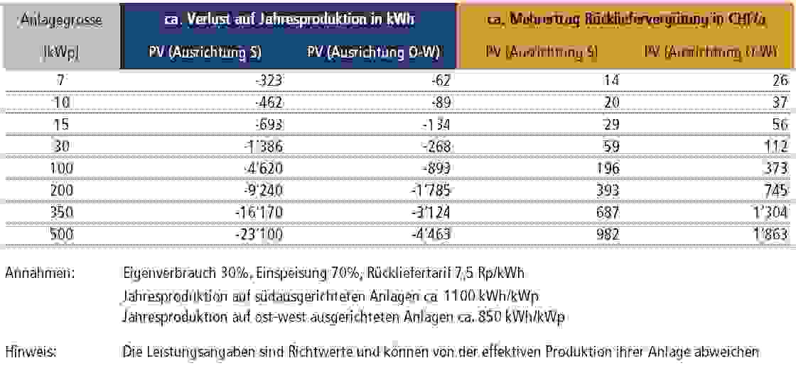 Grafik Mehrertrag Jahresproduktion Grafik Mehrertrag Jahresproduktion