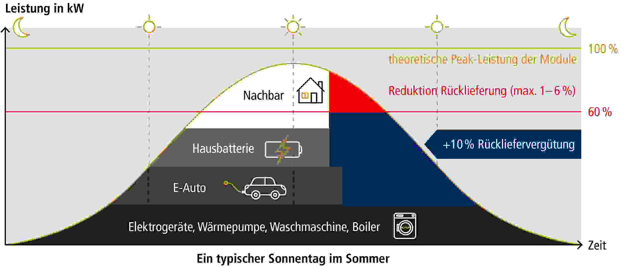 Grafik Solarstromleistung pro Jahr Grafik Leistung in kW
