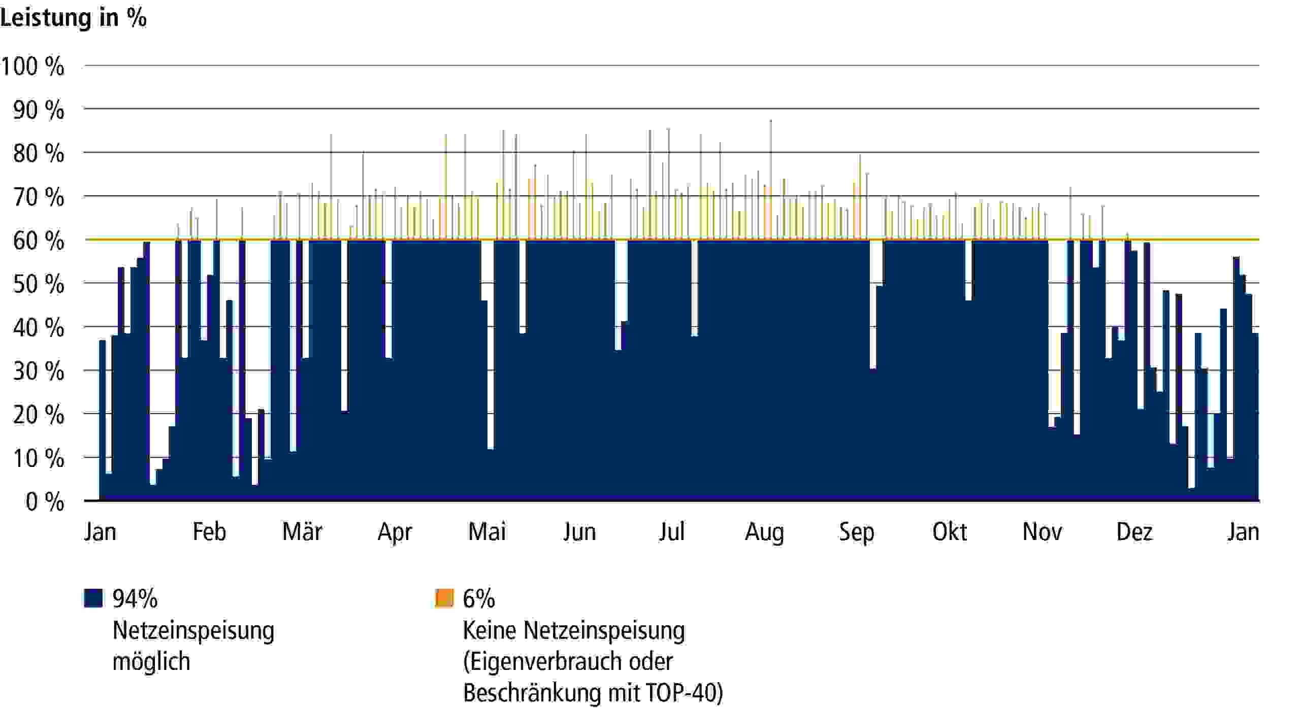 Grafik Solarstromleistung pro Jahr Grafik Solarstromleistung pro Jahr