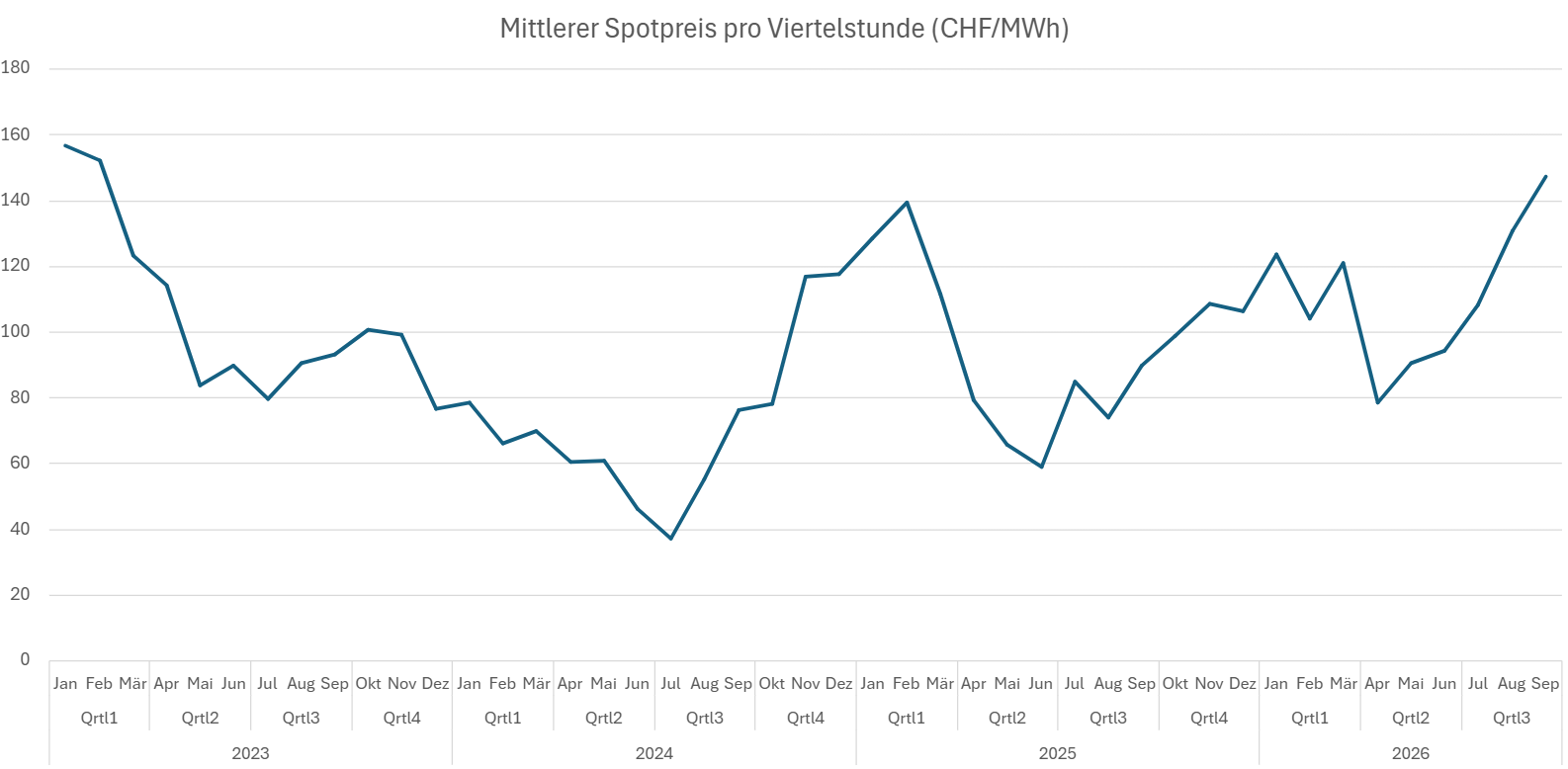 Spotpreis Entwicklung Spotpreis seit 2023