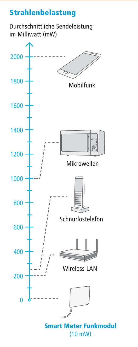 Strahlenbelastung