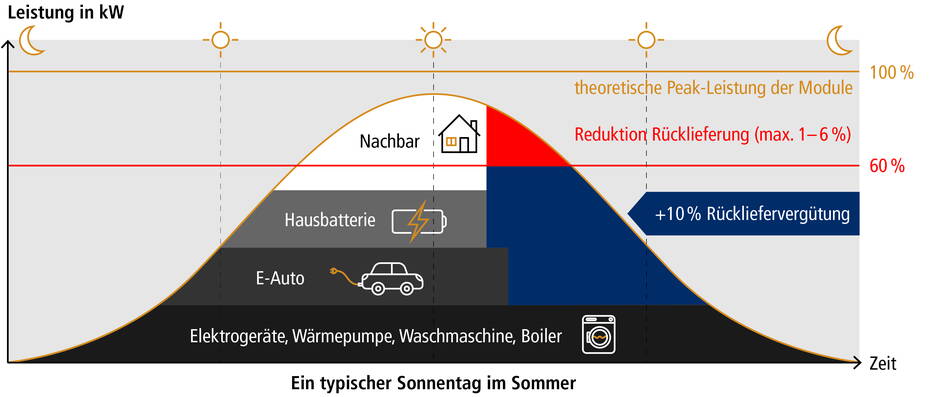 grafik_stromgewinn-tag.jpg
