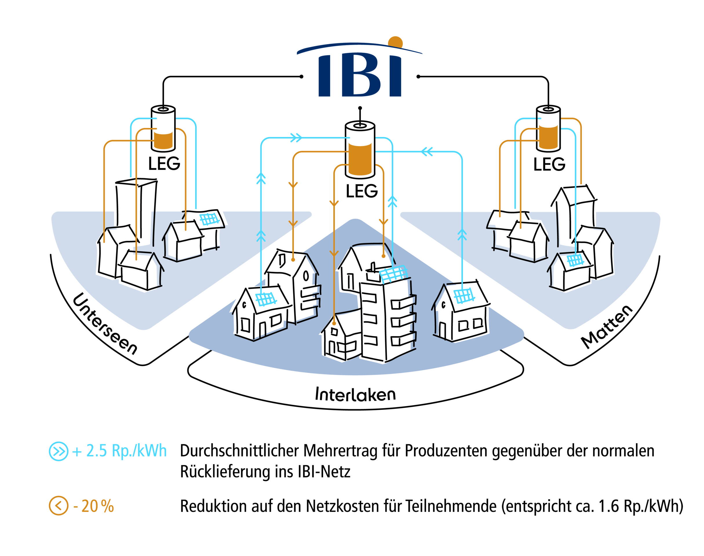 Produzent*innen erhalten im Vergleich zum normalen Rückliefertarif durchschnittlich 2,5 Rp./kWh mehr für den in die LEG eingespeisten Strom. Verbraucher*innen zahlen 1,6 Rp./kWh weniger Netzkosten für den innerhalb der LEG verbrauchten Strom.